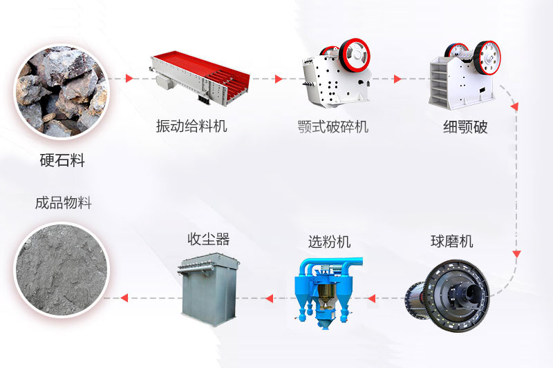 硬石料磨粉工艺流程 硬石料磨粉工艺流程